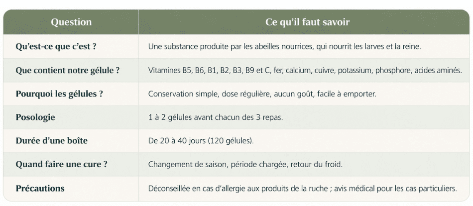 A savoir sur la gelée royale