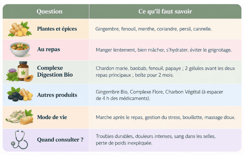 récapitulatif pour avoir une bonne digestion
