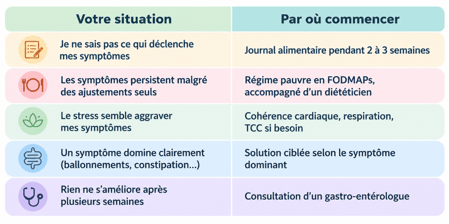 Syndrome du colon irritable recapitulatif