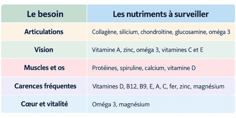 Nutriments essentiels pour les seniors