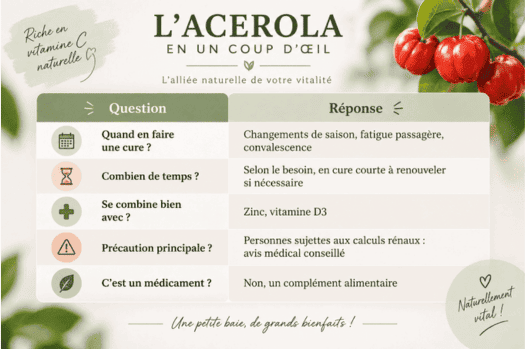 Récapitualitif acerola